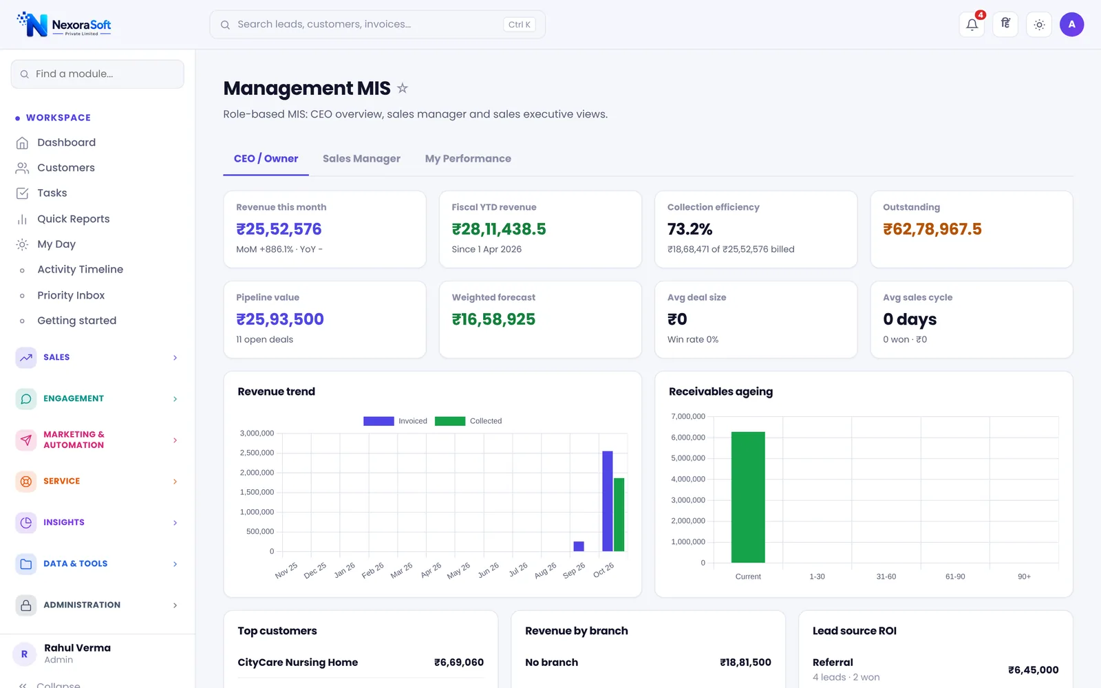 NexoraCRM management MIS report with revenue this month, fiscal year revenue, collection efficiency, outstanding, pipeline value, weighted forecast, revenue trend and receivables ageing charts