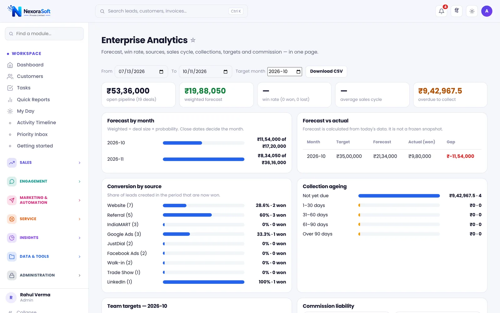 NexoraCRM enterprise sales analytics with forecast by month, forecast vs actual, conversion by lead source and collection ageing