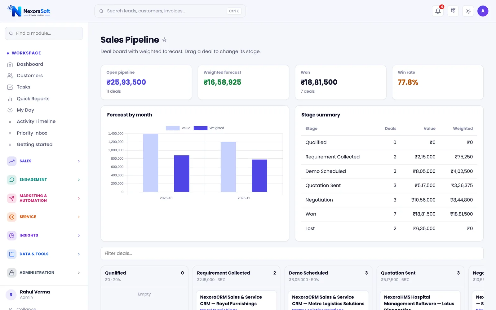 NexoraCRM sales pipeline software showing pipeline value, weighted forecast, win rate and a monthly forecast chart