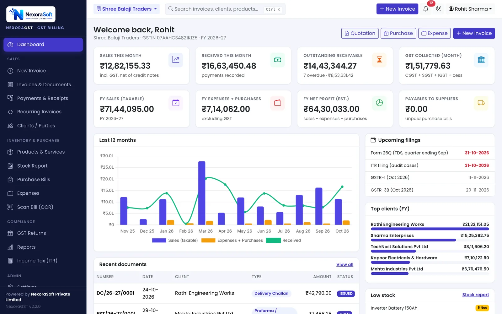 NexoraGST GST billing software dashboard with sales this month, payments received, outstanding receivable, GST collected, 12-month sales chart, upcoming GST filings and top clients