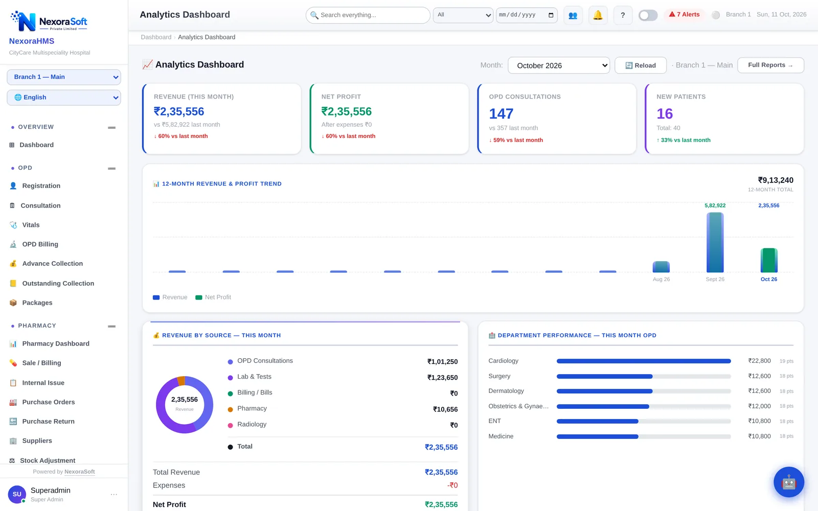NexoraHMS hospital analytics dashboard with monthly revenue, net profit, OPD consultations, new patients, revenue trend and department performance