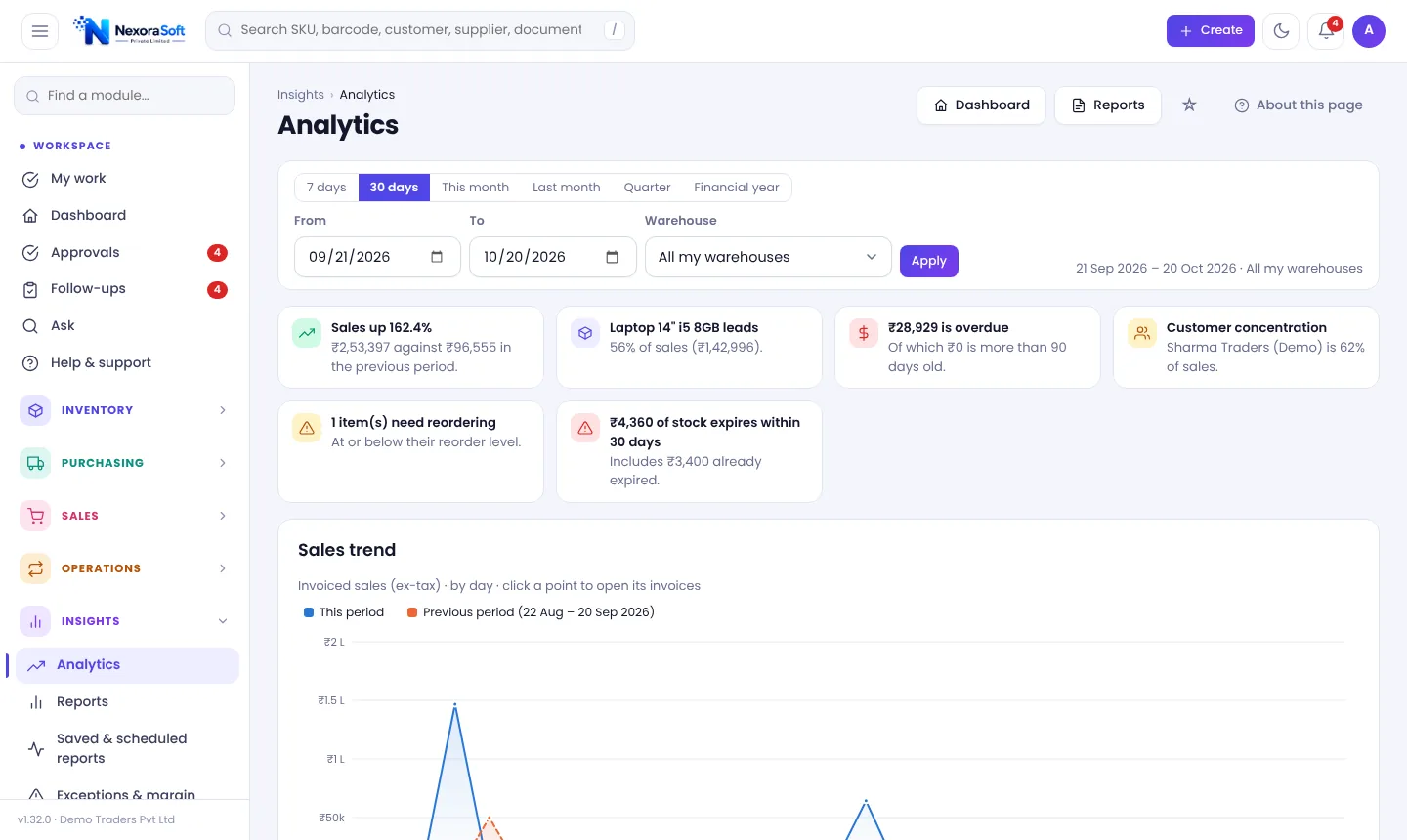Analytics page in NexoraIMS with sales trend, previous period comparison, margin and category charts